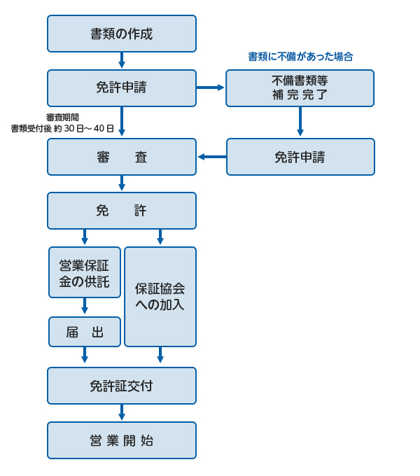 宅建業の開業までの流れ